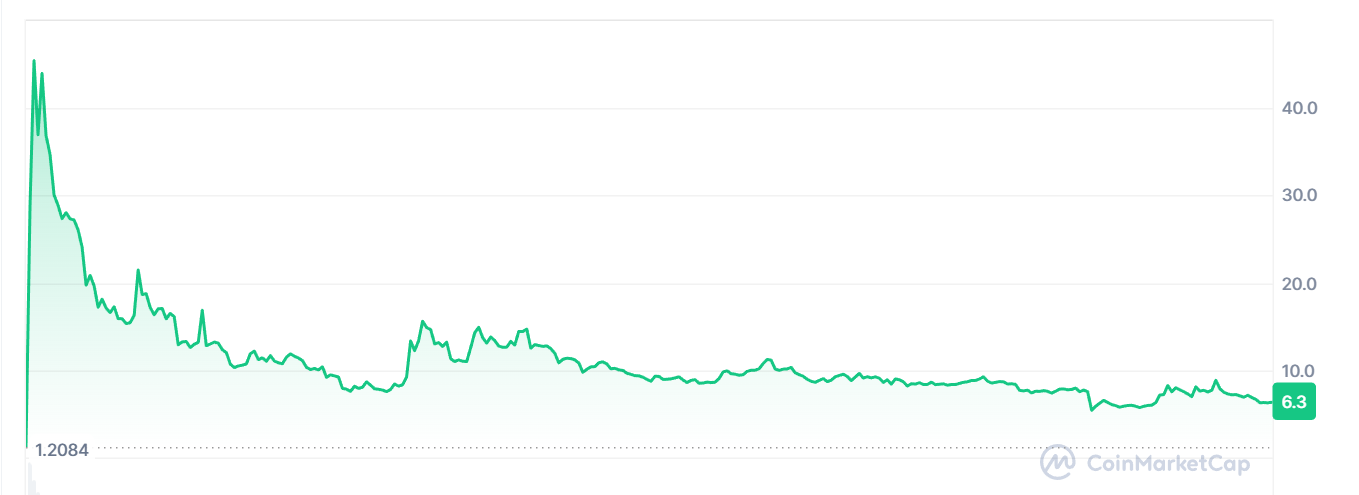 特朗普meme币在过去一年价格暴跌