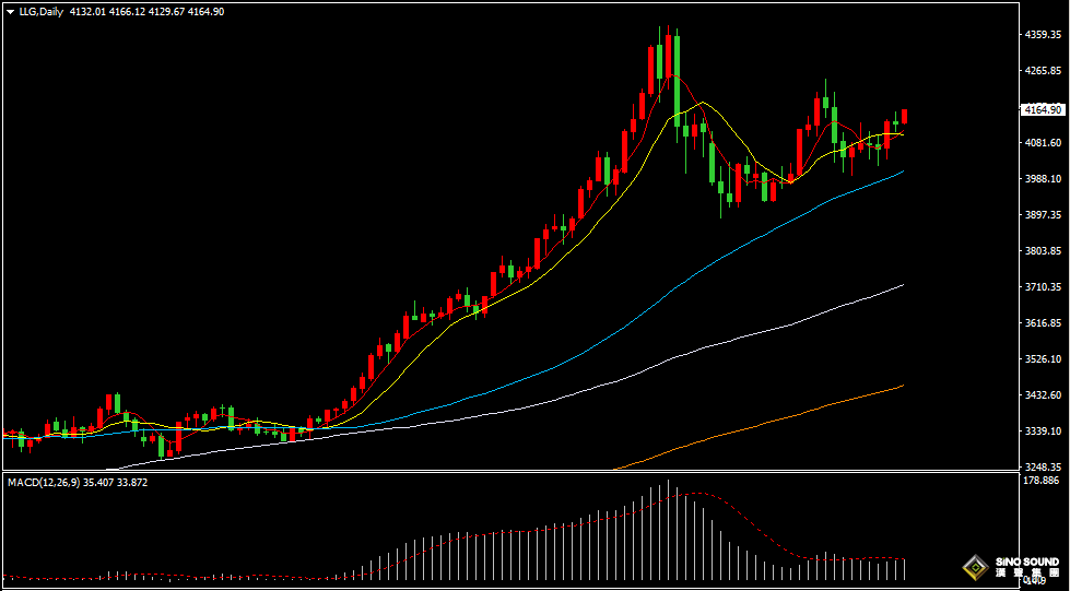 汉声张新才:[11月26日早评]美国零售销售大幅低于预期，美元降息预期提升金价走强