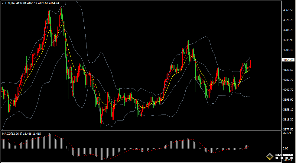 汉声张新才:[11月26日早评]美国零售销售大幅低于预期，美元降息预期提升金价走强
