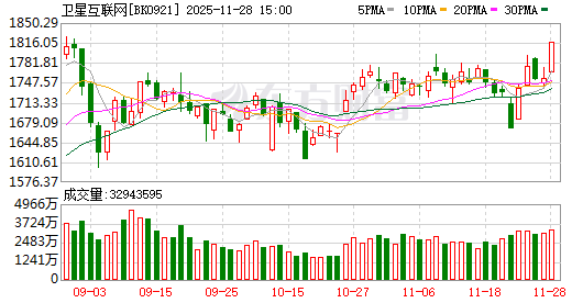 卫星互联网板块走势