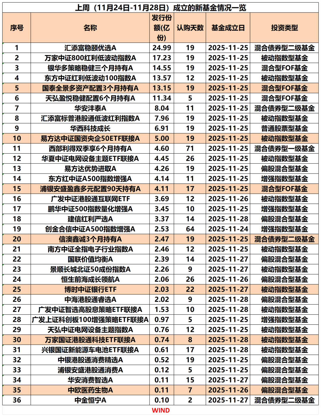 投资者认购基金场景