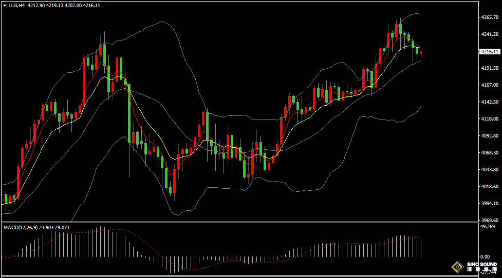 汉声张新才:[12月2日晚评]日内金价持续振荡整理，晚间关注突破方向选择
