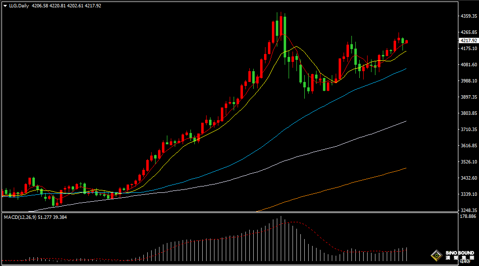 汉声张新才:[12月3日早评]昨晚国际金价回落调整，估计短线振荡运行为主