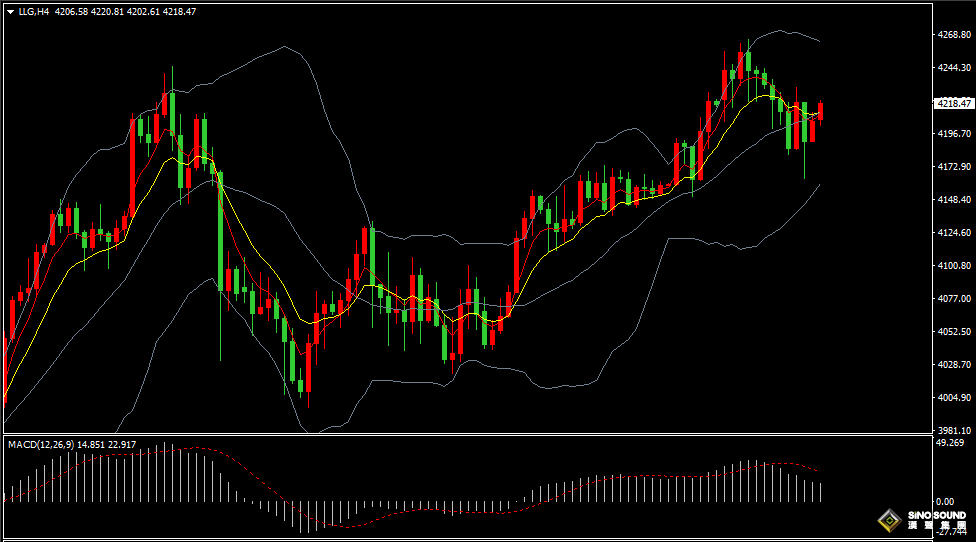 汉声张新才:[12月3日早评]昨晚国际金价回落调整，估计短线振荡运行为主