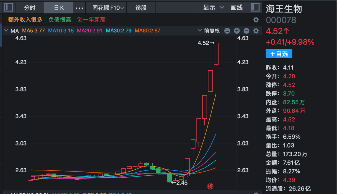医药板块表现