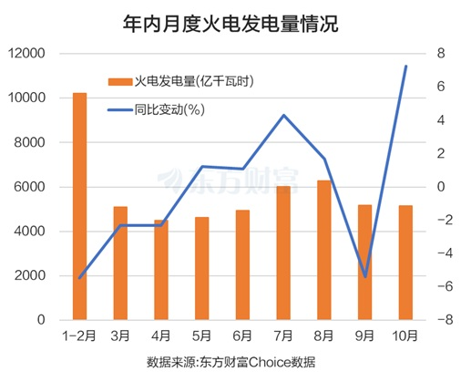 火电发电增长情况