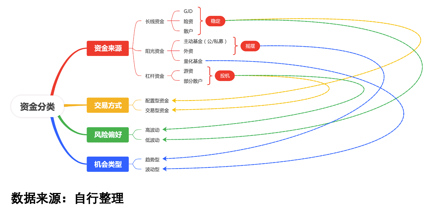 资金行为分析
