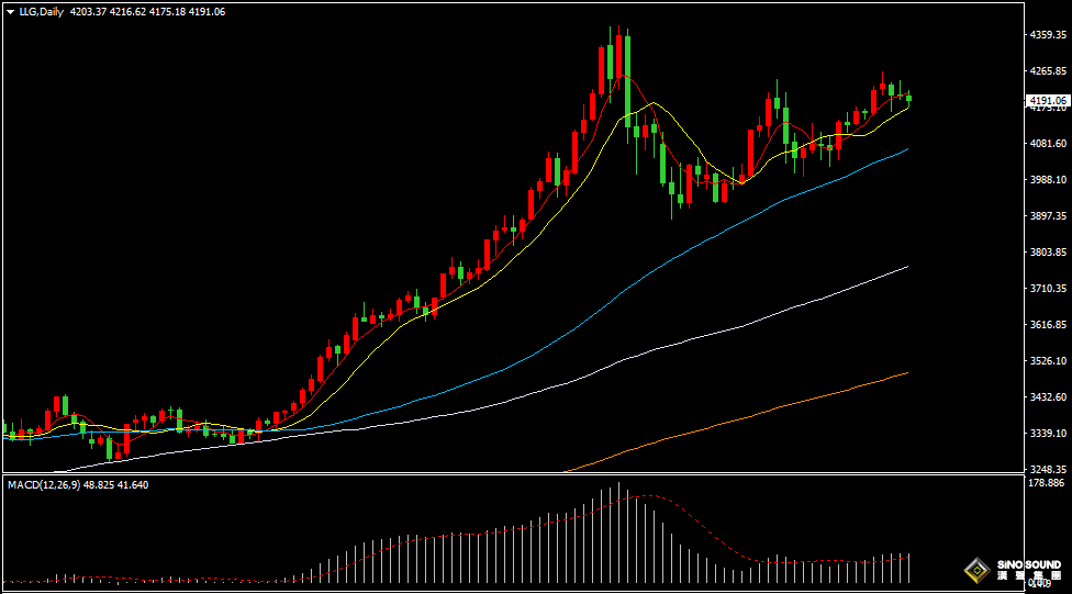 汉声张新才:[12月4日晚评]金价再度冲高回落，短线维持调整格局