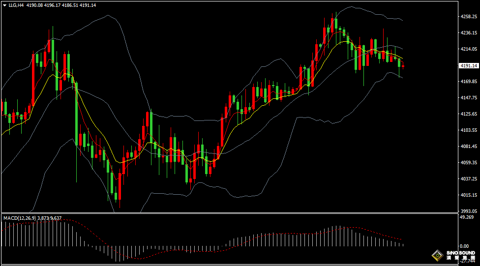 汉声张新才:[12月4日晚评]金价再度冲高回落，短线维持调整格局