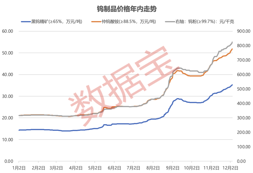 钨制品价格走势