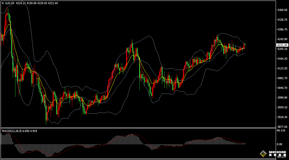 汉声张新才:[12月5日晚评]关注美国PCE数据表现，届时市场行情波动加剧