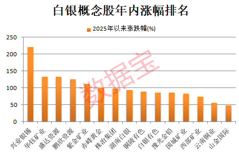 白银概念股表现