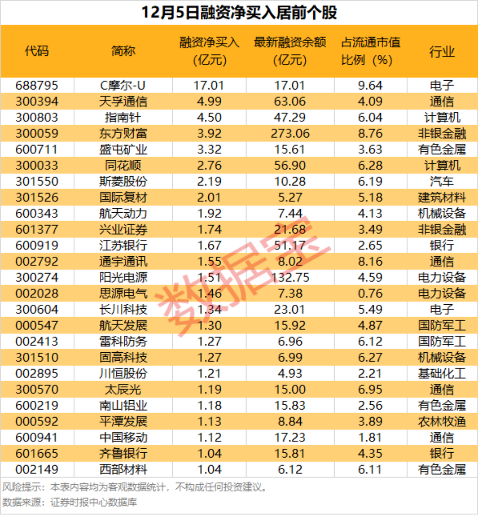 融资净买入个股分布