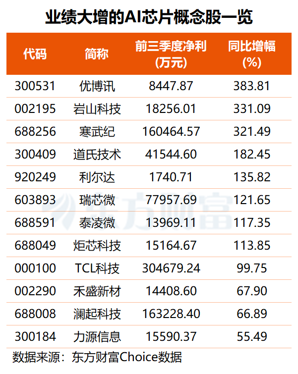 机构调研热门AI芯片企业