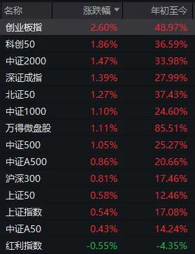 券商与科技板块领涨