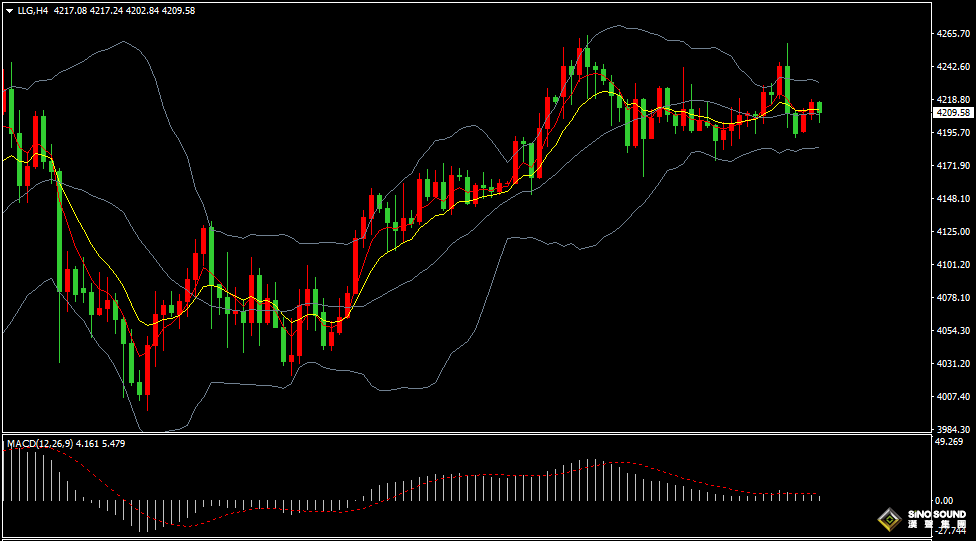 汉声张新才:[12月8日晚评]国际黄金维持区间盘整，金价4200关口反复争夺