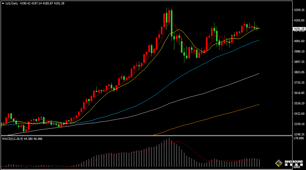 汉声张新才:[12月9日早评]昨晚金价再度回调整理，短期延续振荡盘整格局