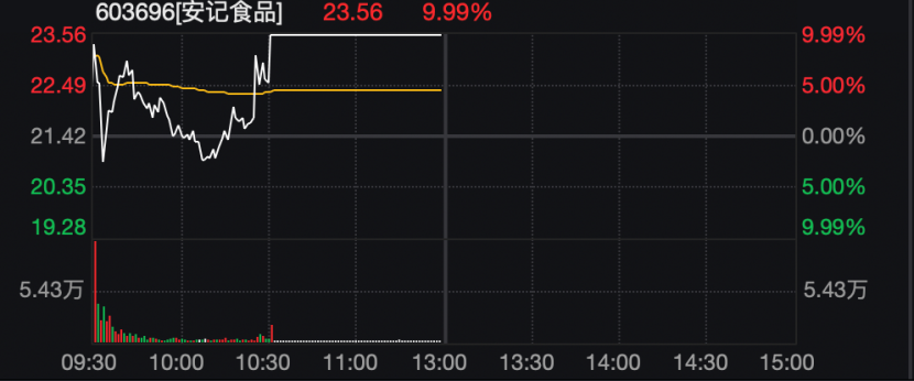 安记食品股价走势