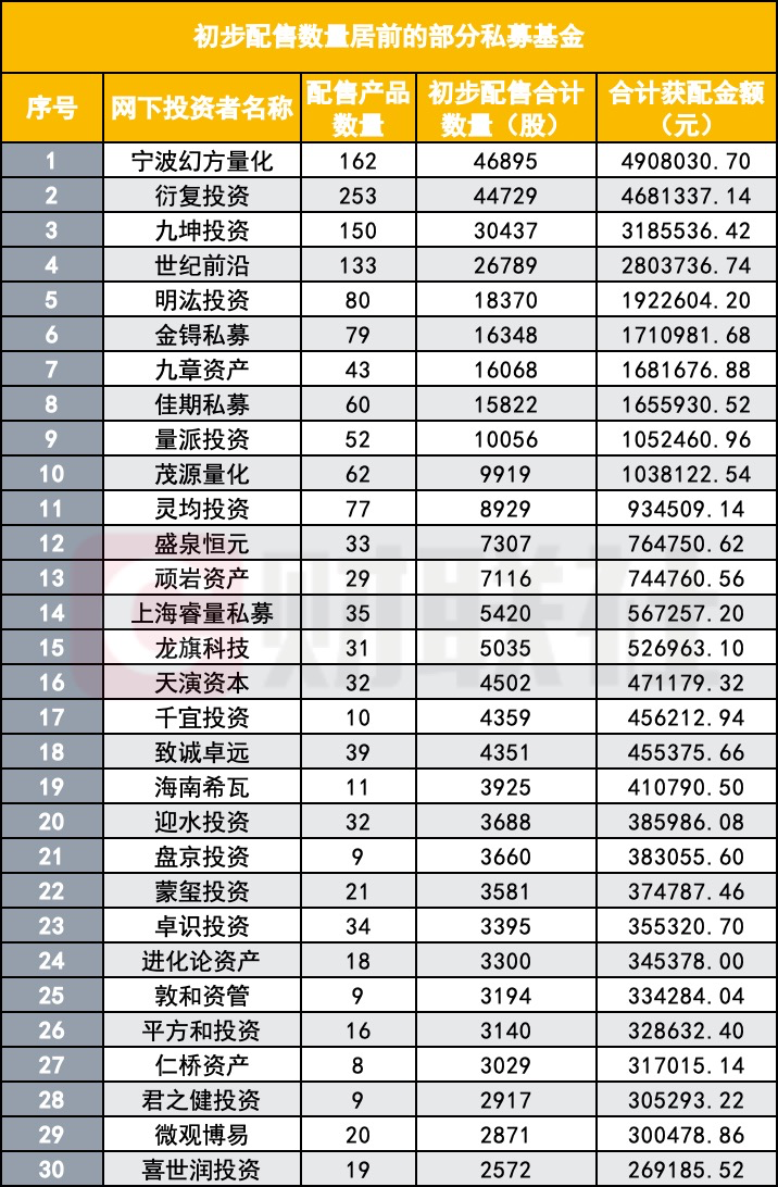 量化私募获配详情
