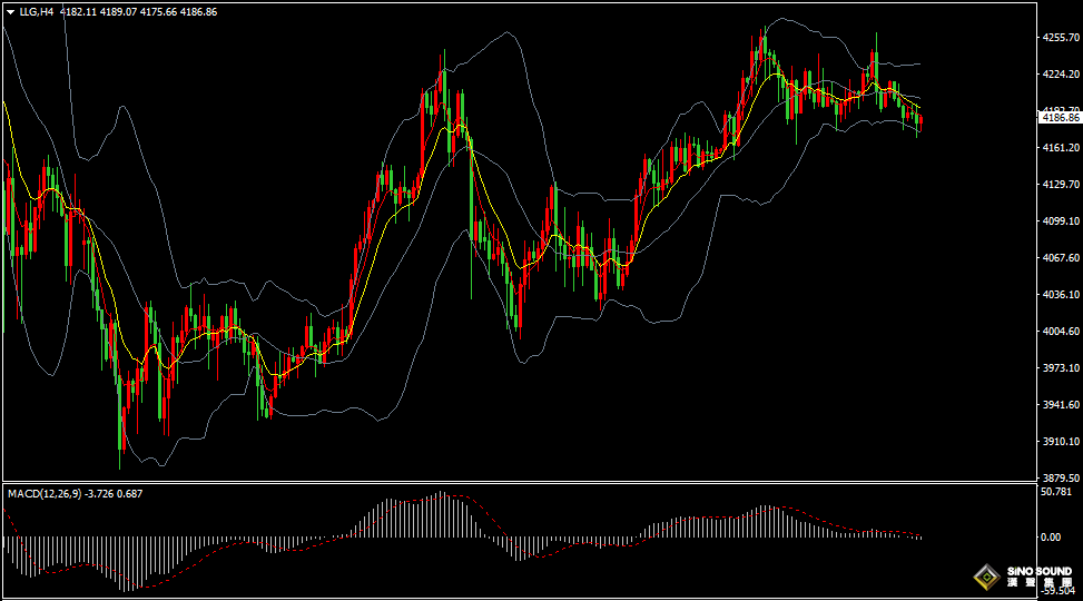 汉声张新才:[12月9日晚评]美债收益率持续上升，国际金价弱势振荡