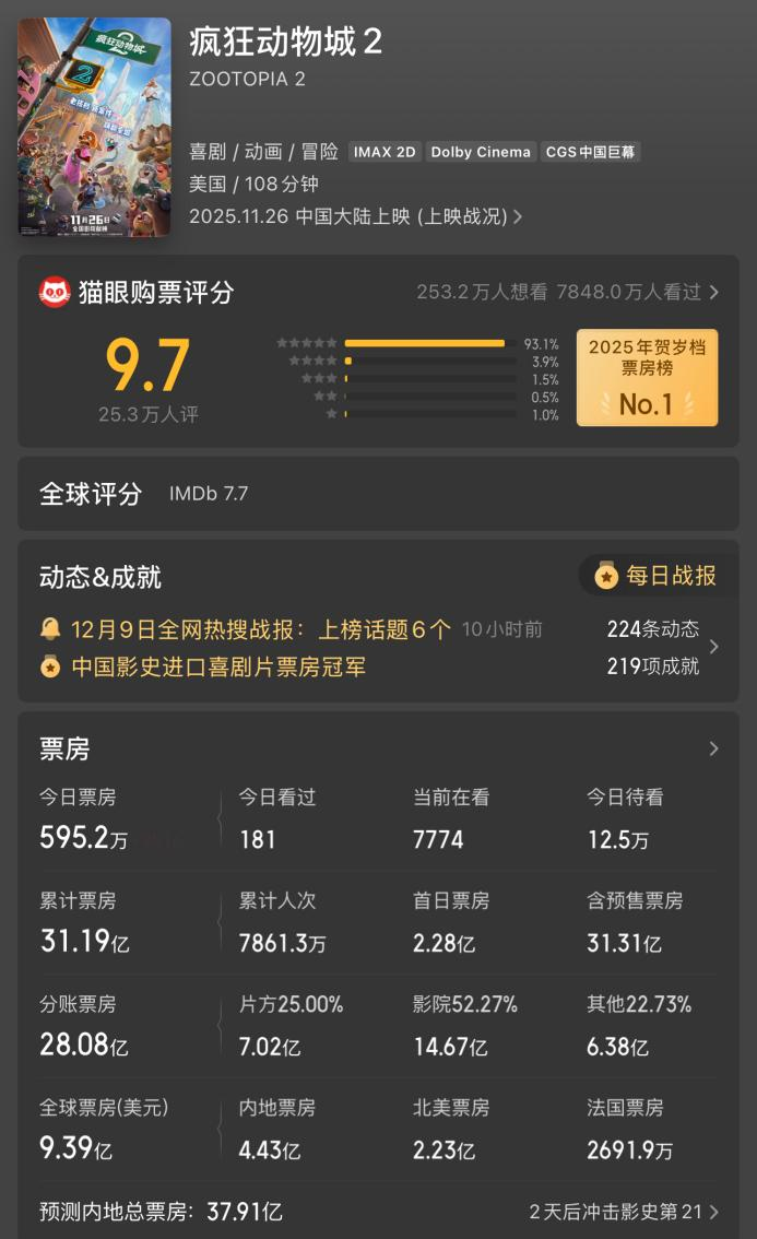 《疯狂动物城2》票房表现