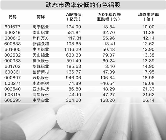 有色金属指数表现