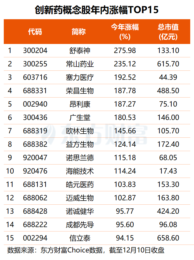 药企研发投入排名