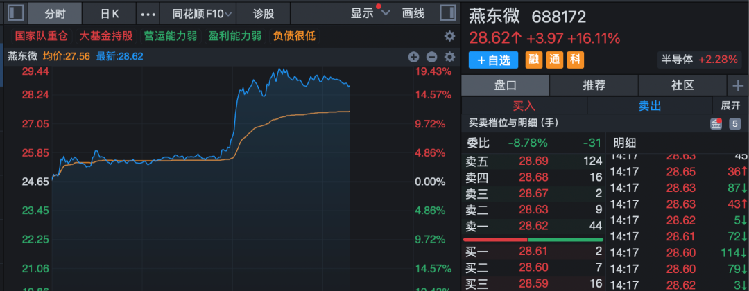 基金重仓股走势
