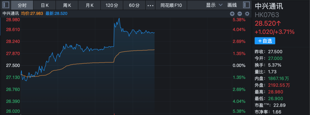 中兴通讯股价走势