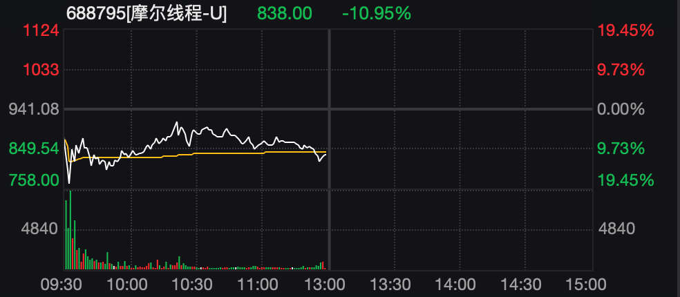 摩尔线程股价波动
