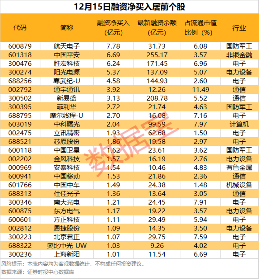 融资净买入个股