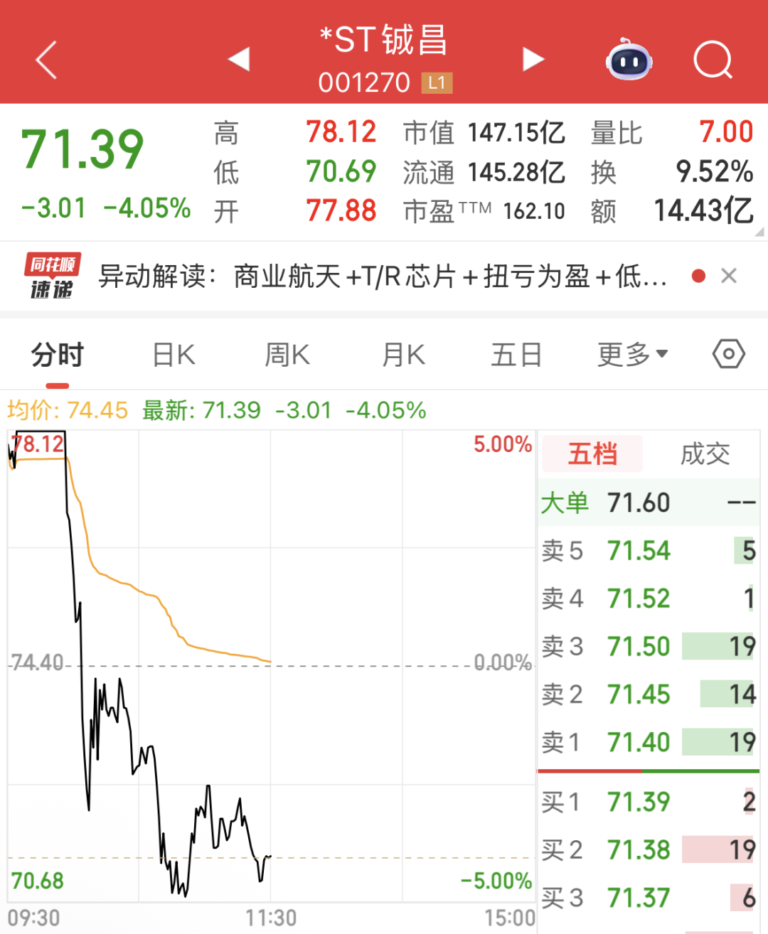 ST铖昌股价波动