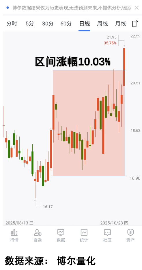 某固态电池概念股走势