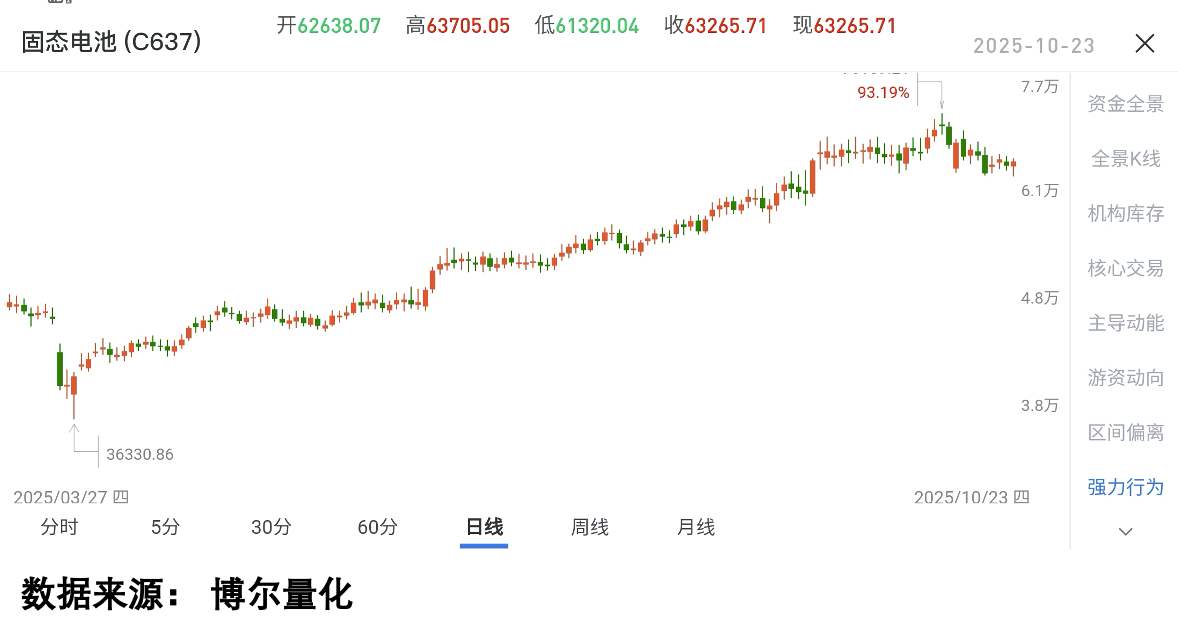 固态电池板块指数