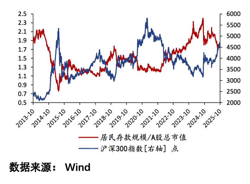 居民存款与A股市值比率