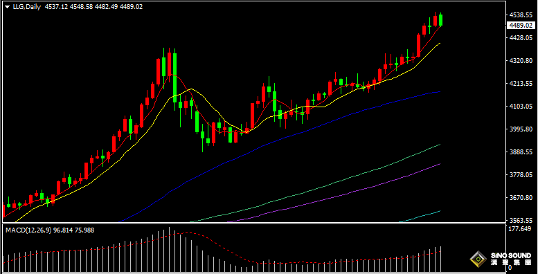 汉声张新才:[12月29日早评]圣诞假期过后金价回落，估计短线高位区域整理