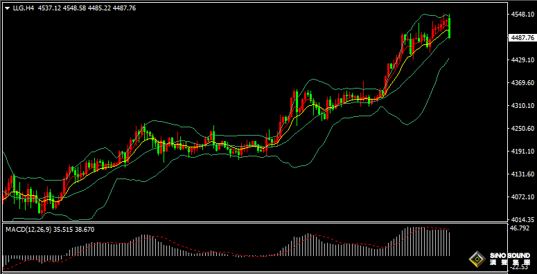 汉声张新才:[12月29日早评]圣诞假期过后金价回落，估计短线高位区域整理