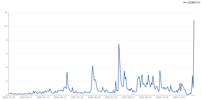 胜通能源年内成交额变动情况