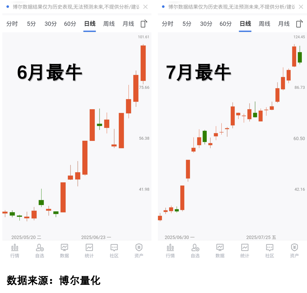 2025年4-7月涨幅股走势2