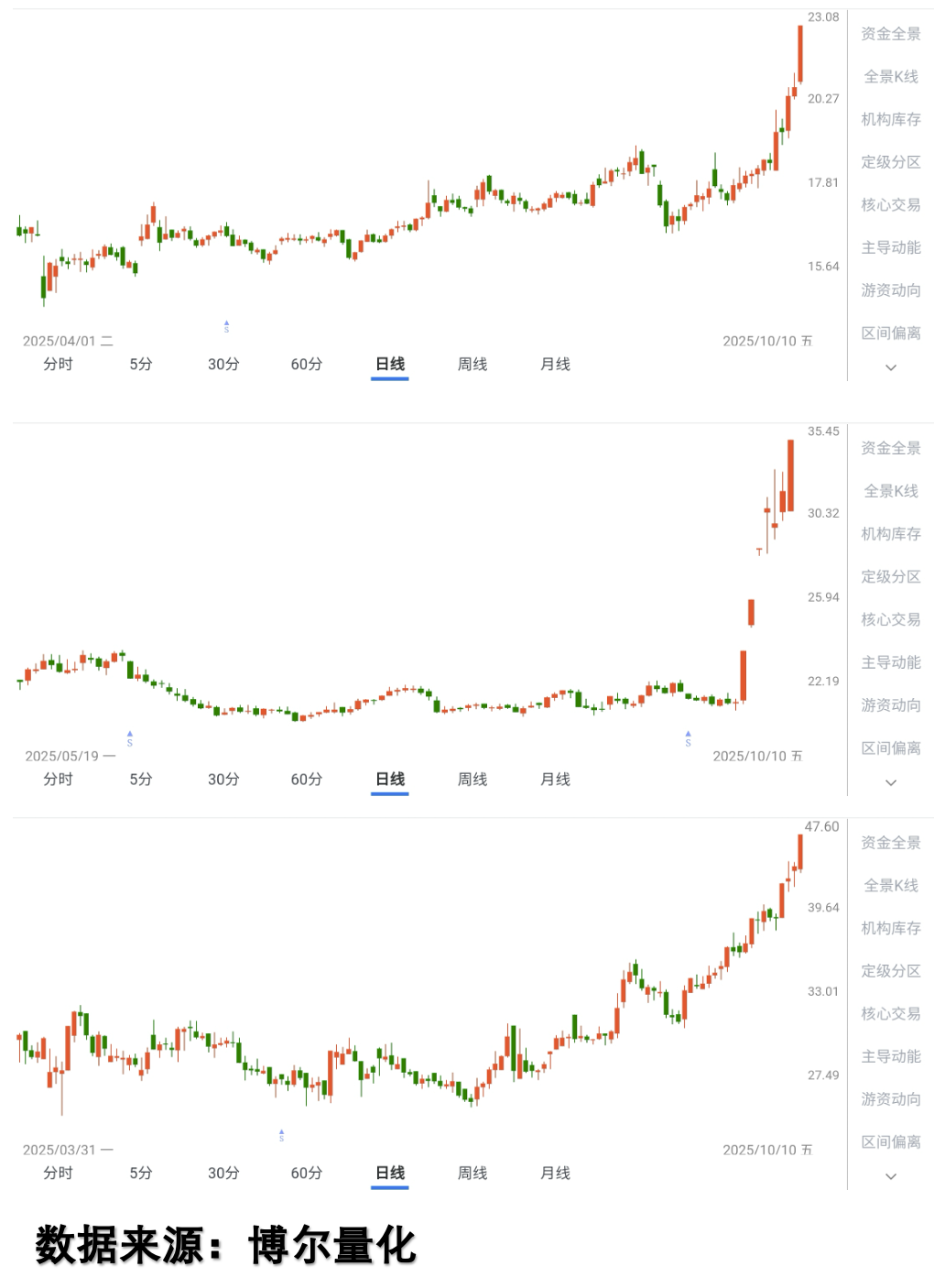 2025年10月涨幅居前股票走势