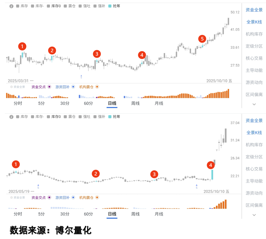 养元饮品、法狮龙大资金博弈情况