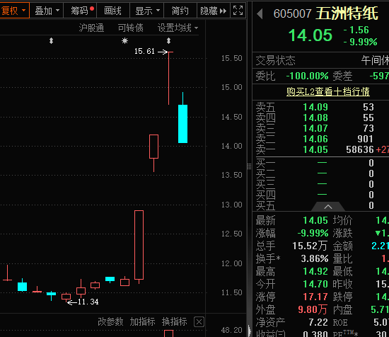 12月29日多只热门股跌停走势