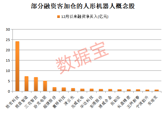 12月融资客加仓的人形机器人概念股