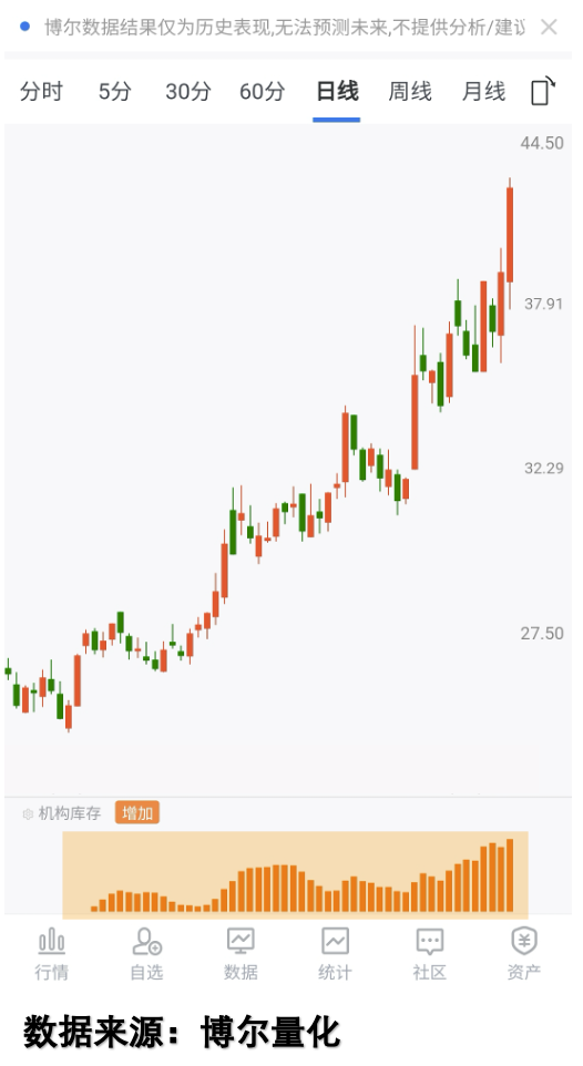 光通信概念股的机构库存数据图
