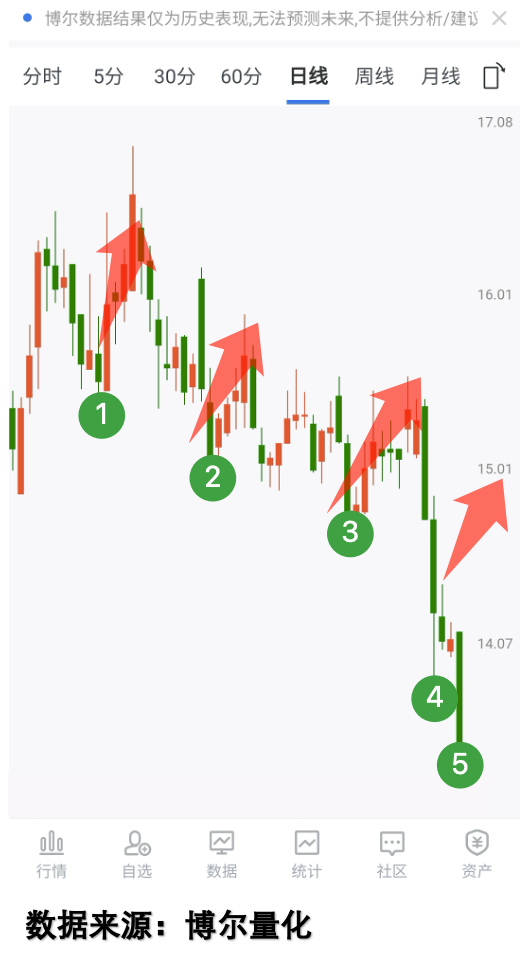 2025年二三季度下跌的科技股走势图