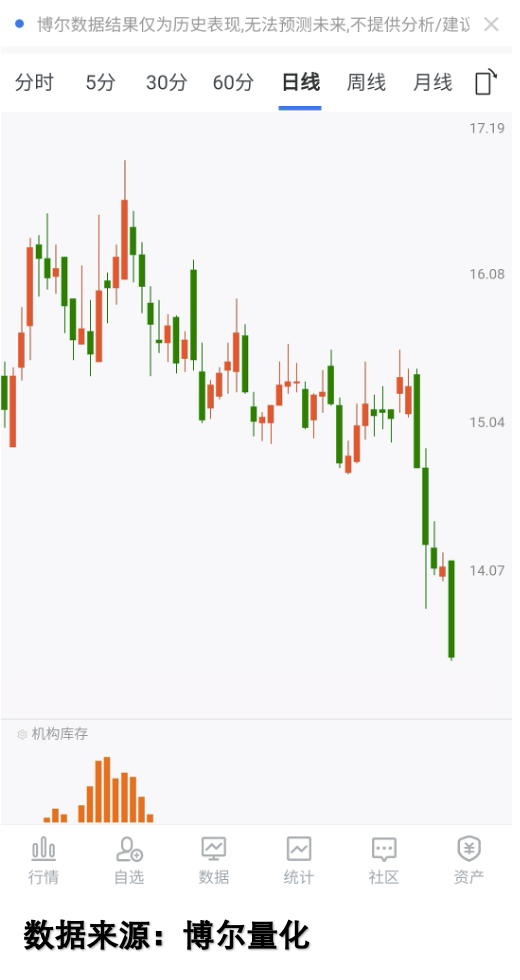 科技股的机构库存数据图