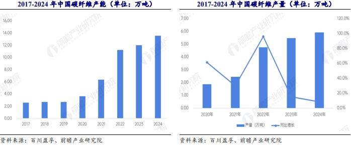 国内碳纤维2024年产能数据