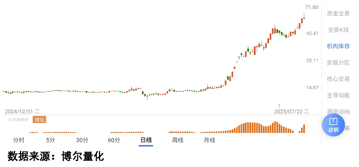 创新药概念股机构库存图