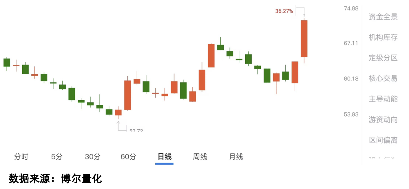 股票震荡上行走势