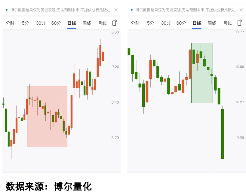 两只股票调整后的走势对比